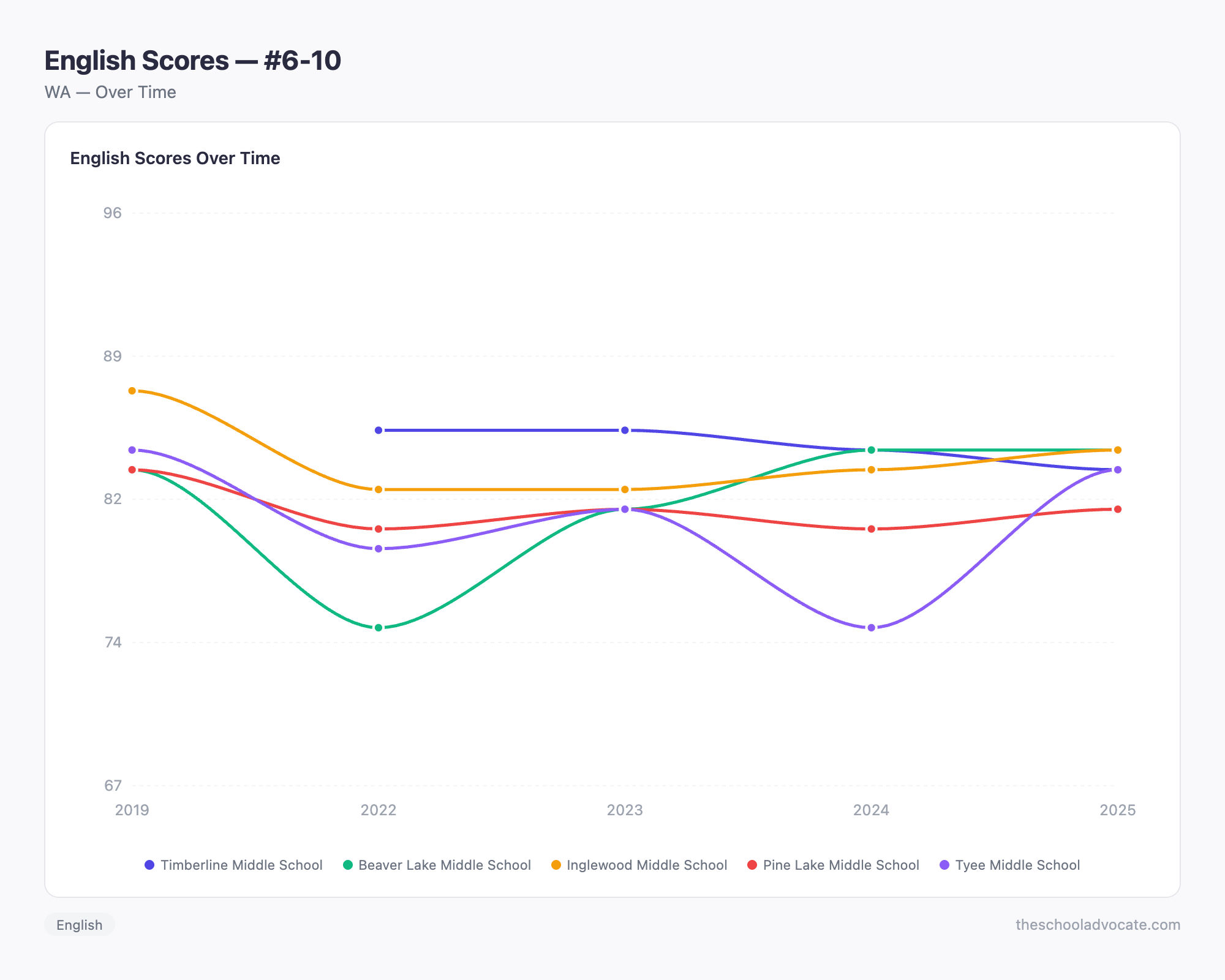 English Scores — #6-10