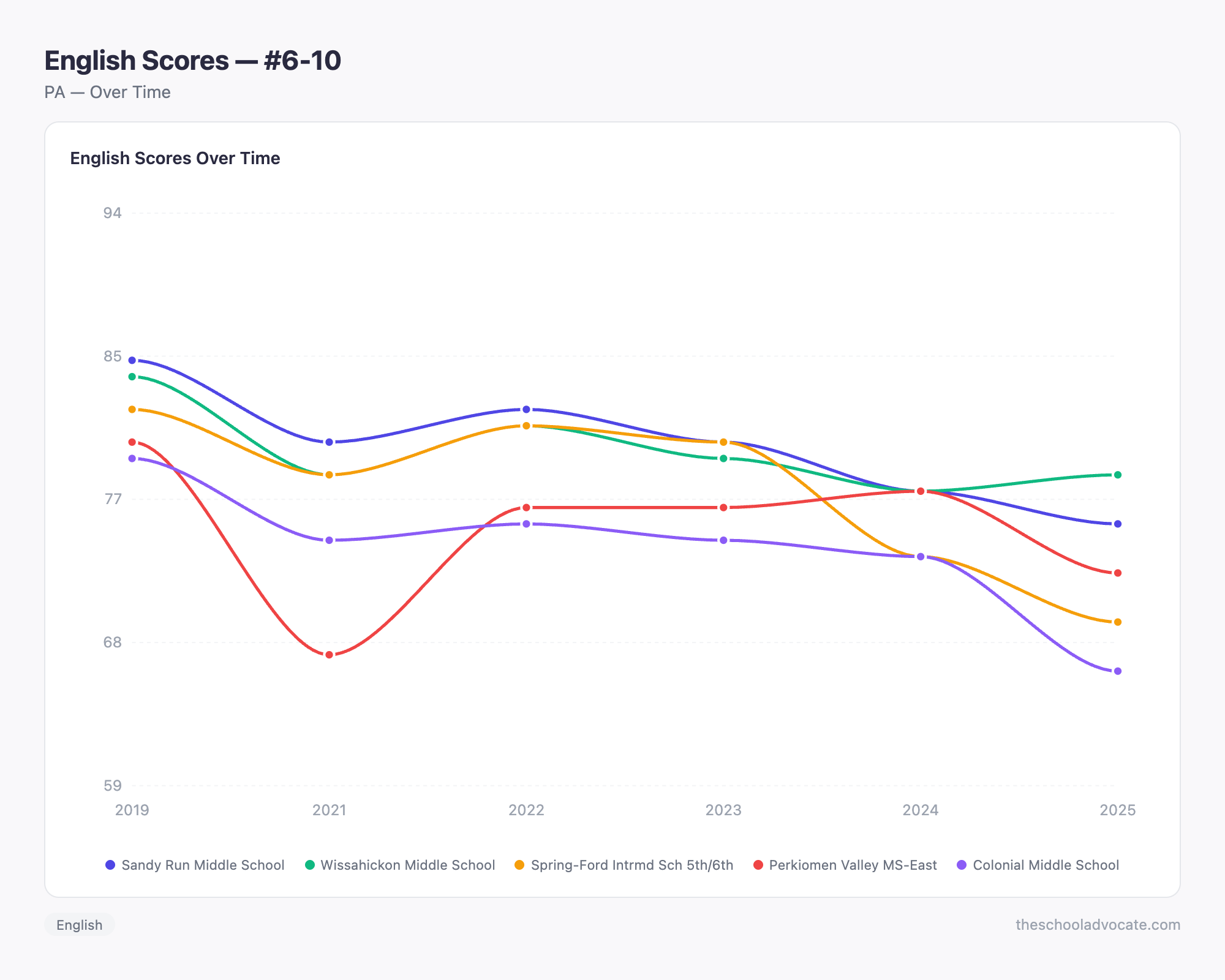 English Scores — #6-10