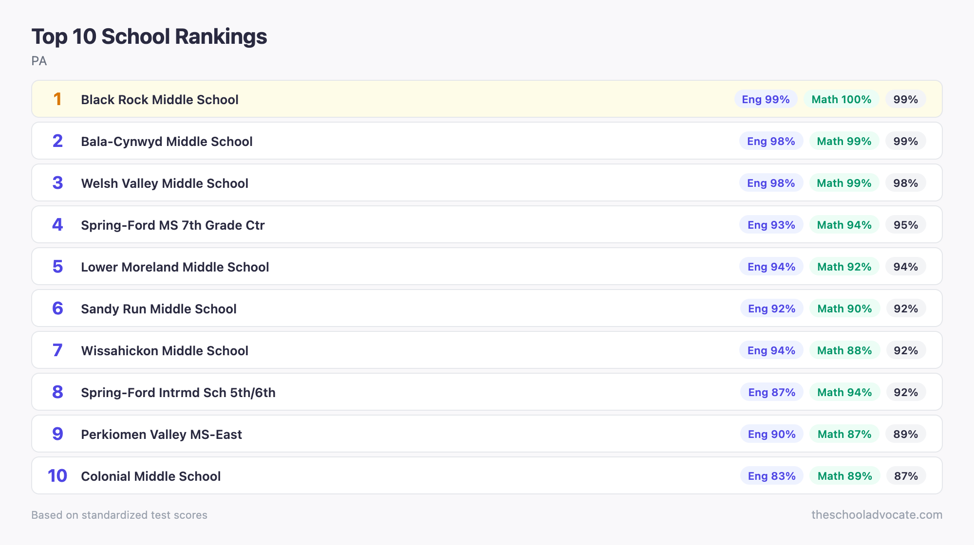 Top 10 School Rankings
