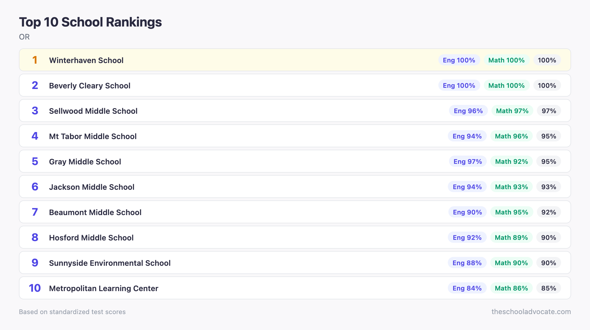 Top 10 School Rankings
