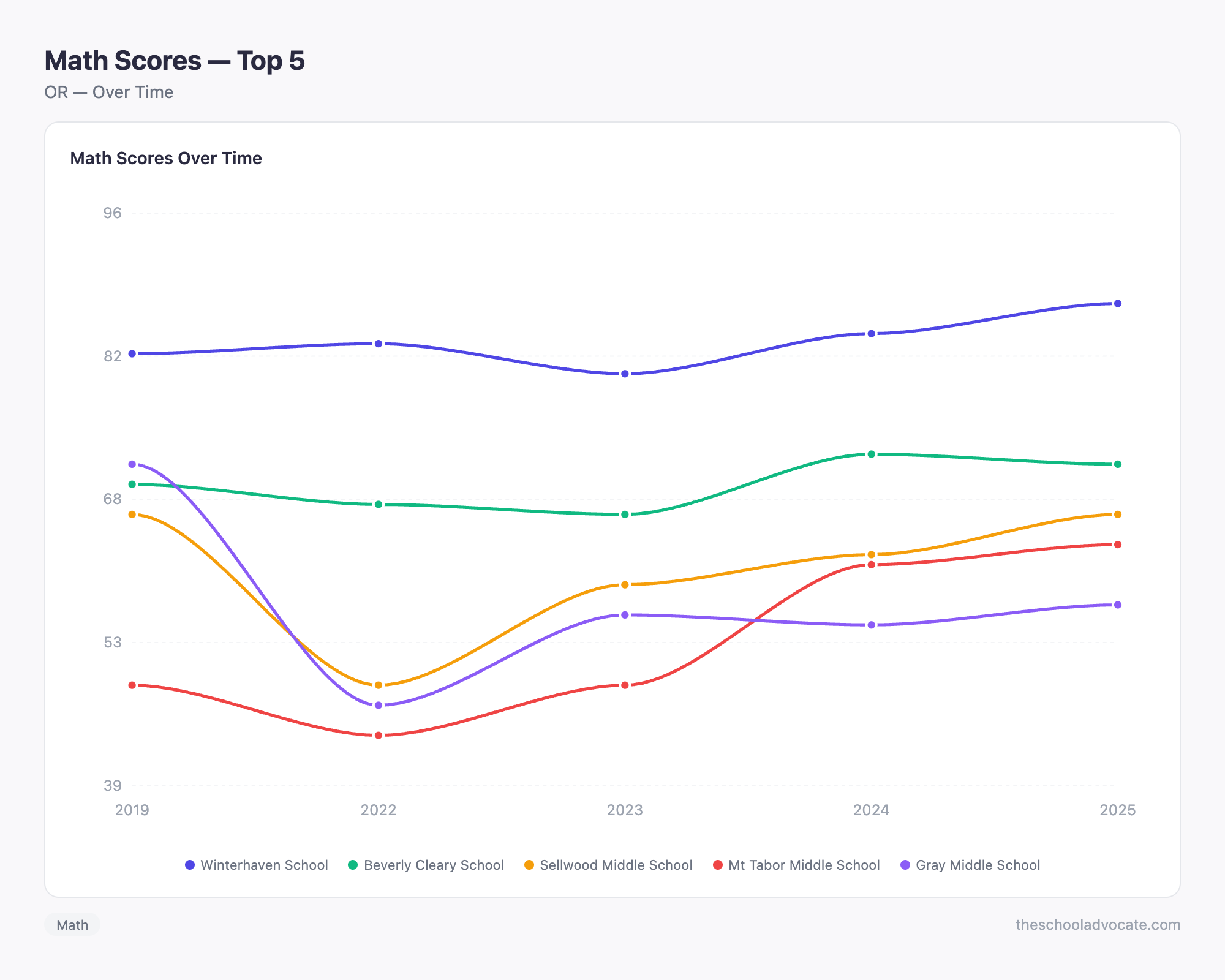 Math Scores — Top 5
