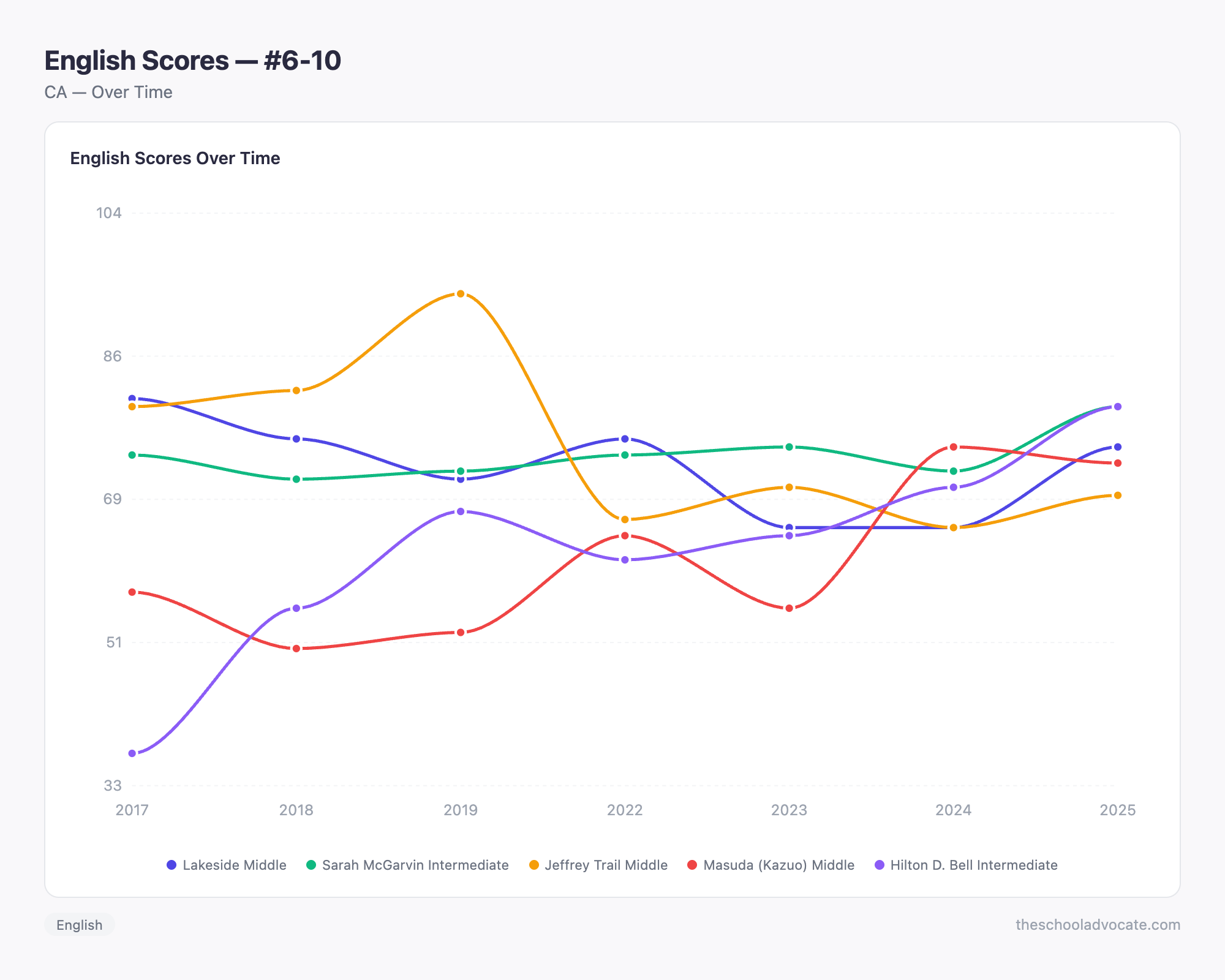 English Scores — #6-10