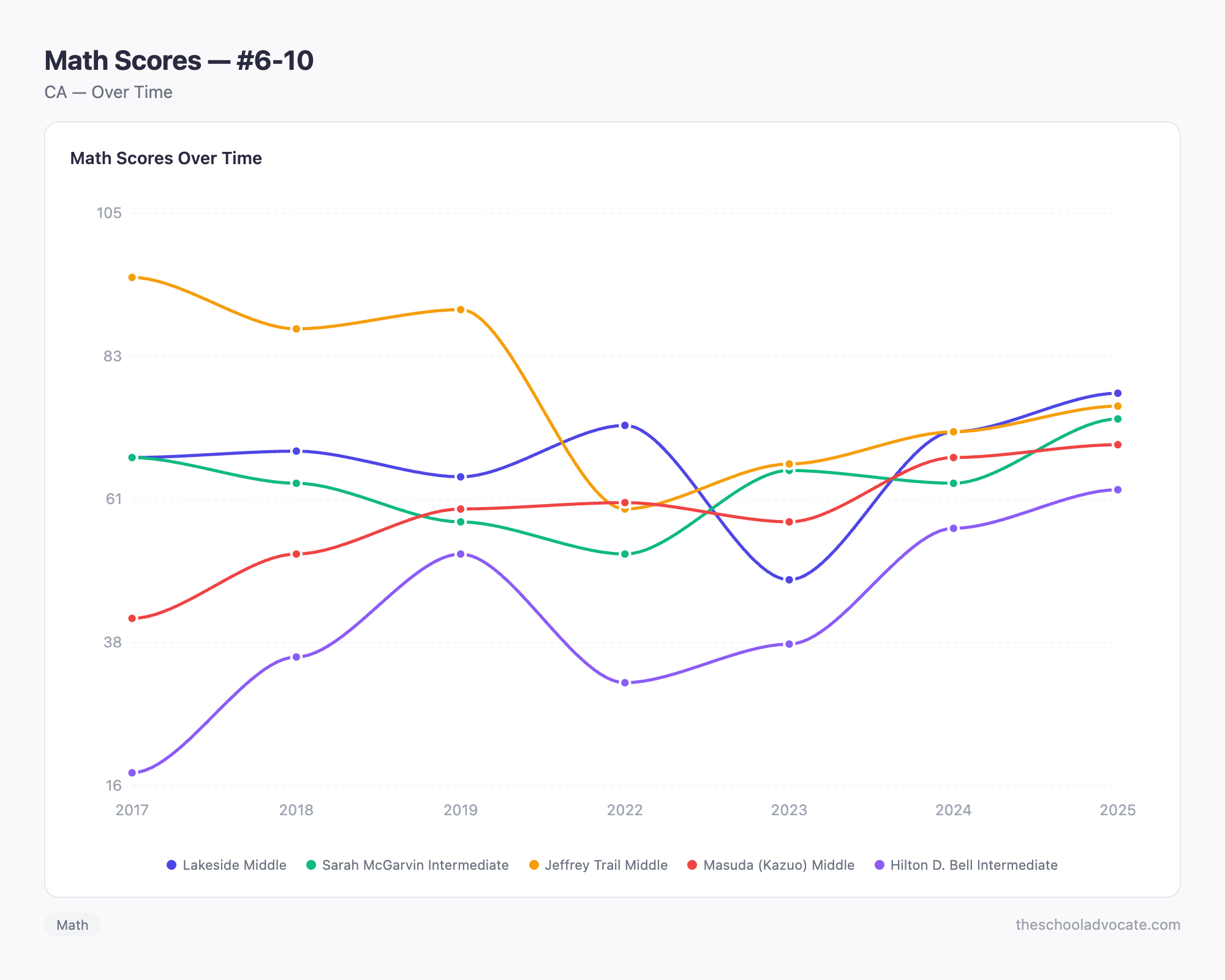 Math Scores — #6-10
