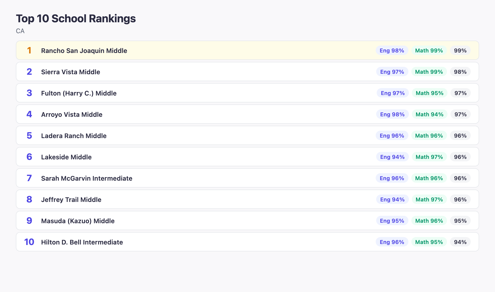 Top 10 School Rankings
