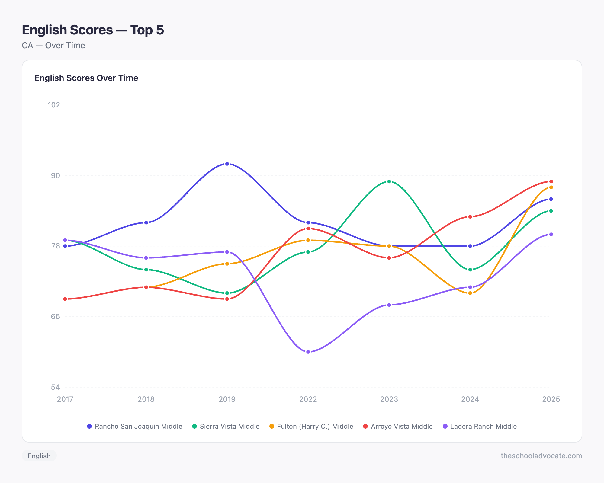 English Scores — Top 5