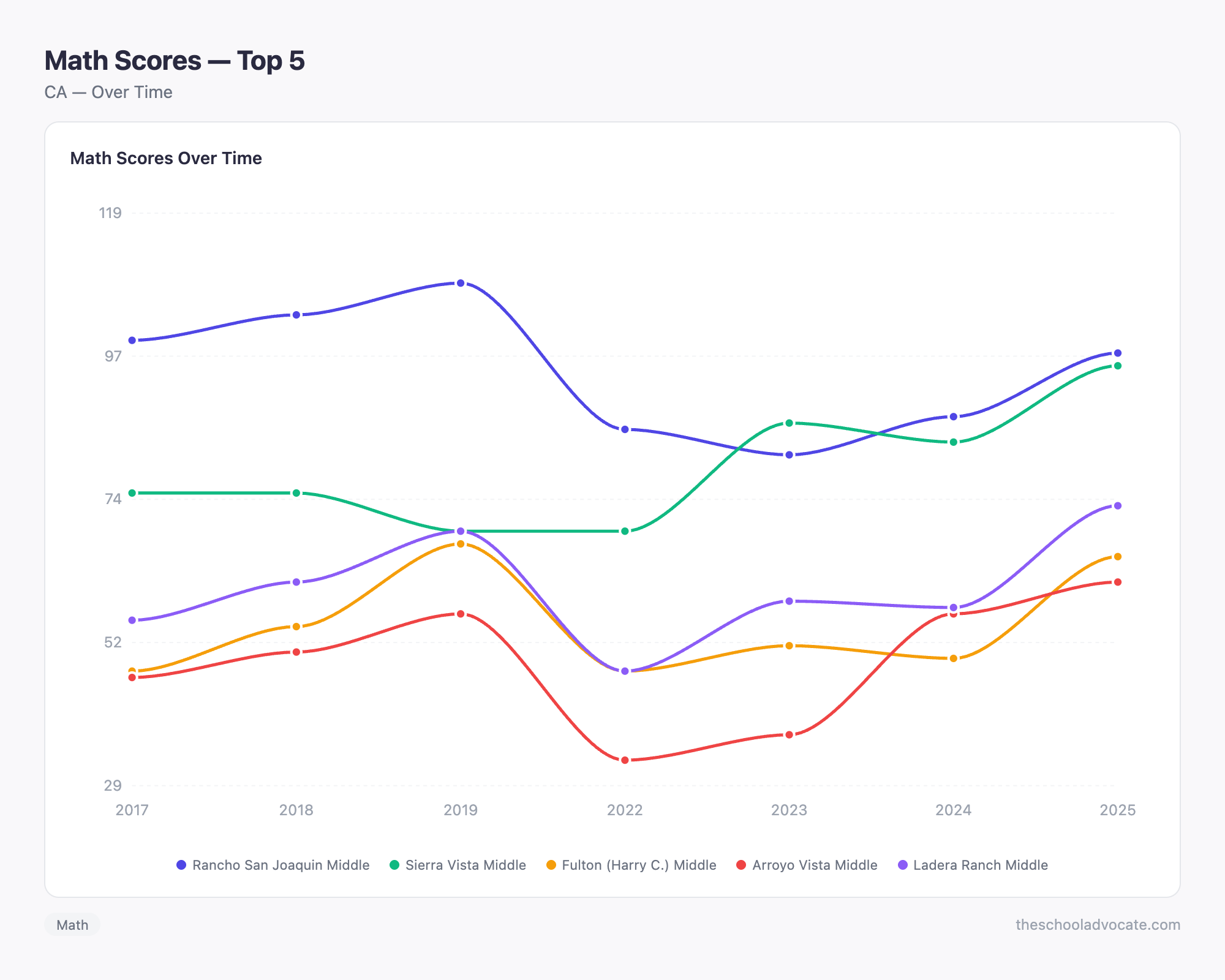 Math Scores — Top 5