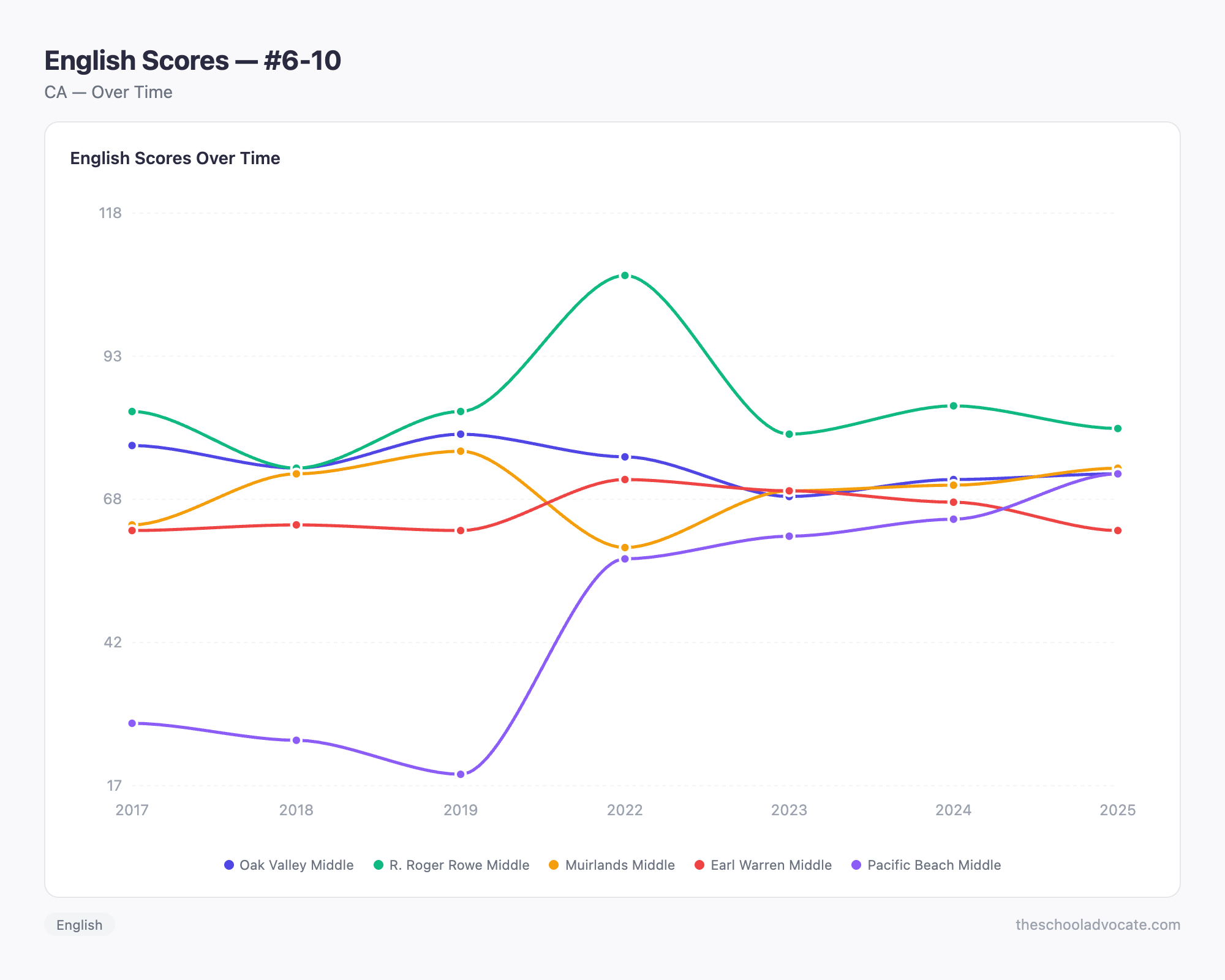 English Scores — #6-10