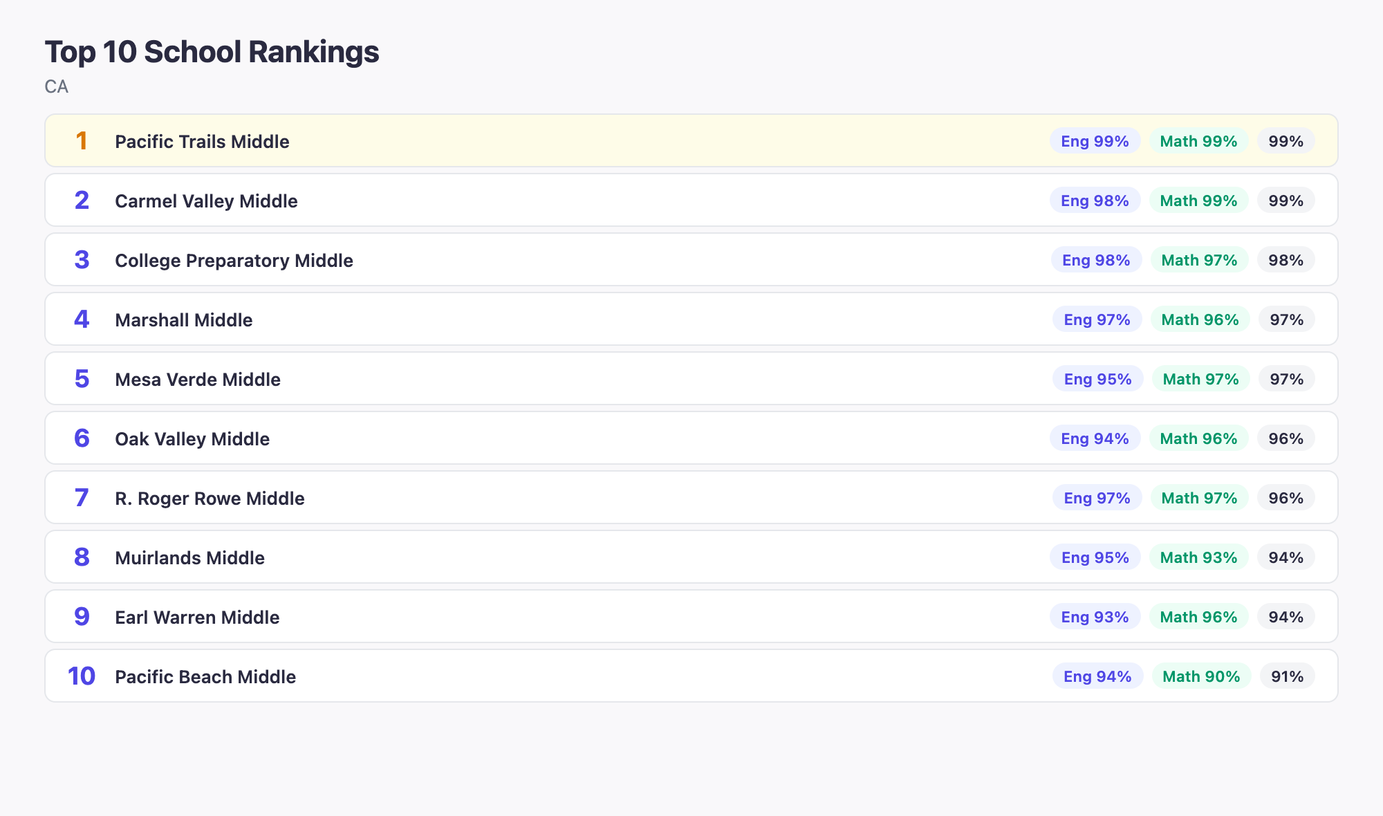 Top 10 School Rankings