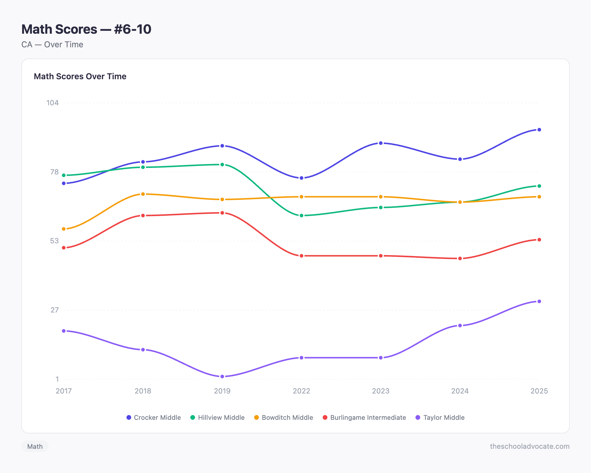 Math Scores — #6-10