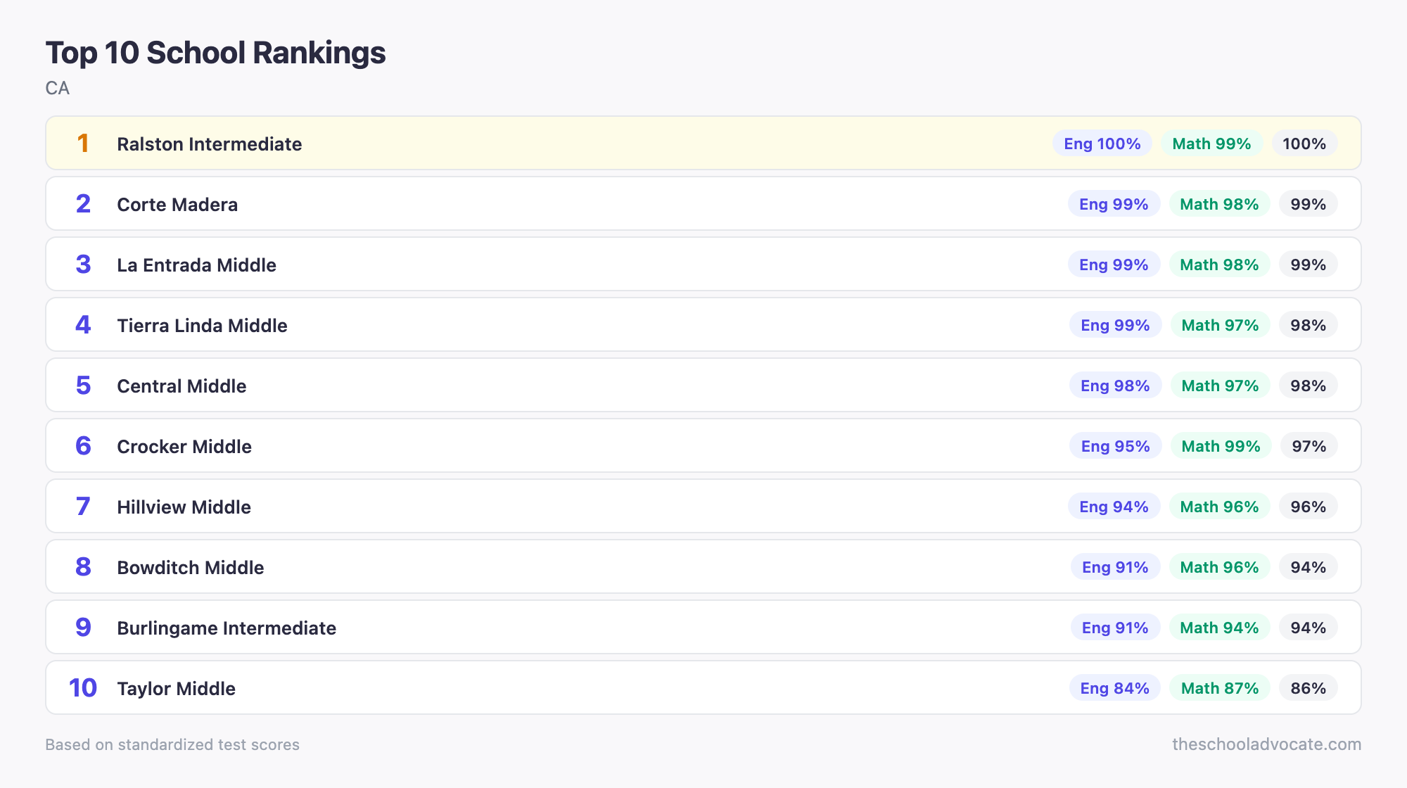 Top 10 School Rankings