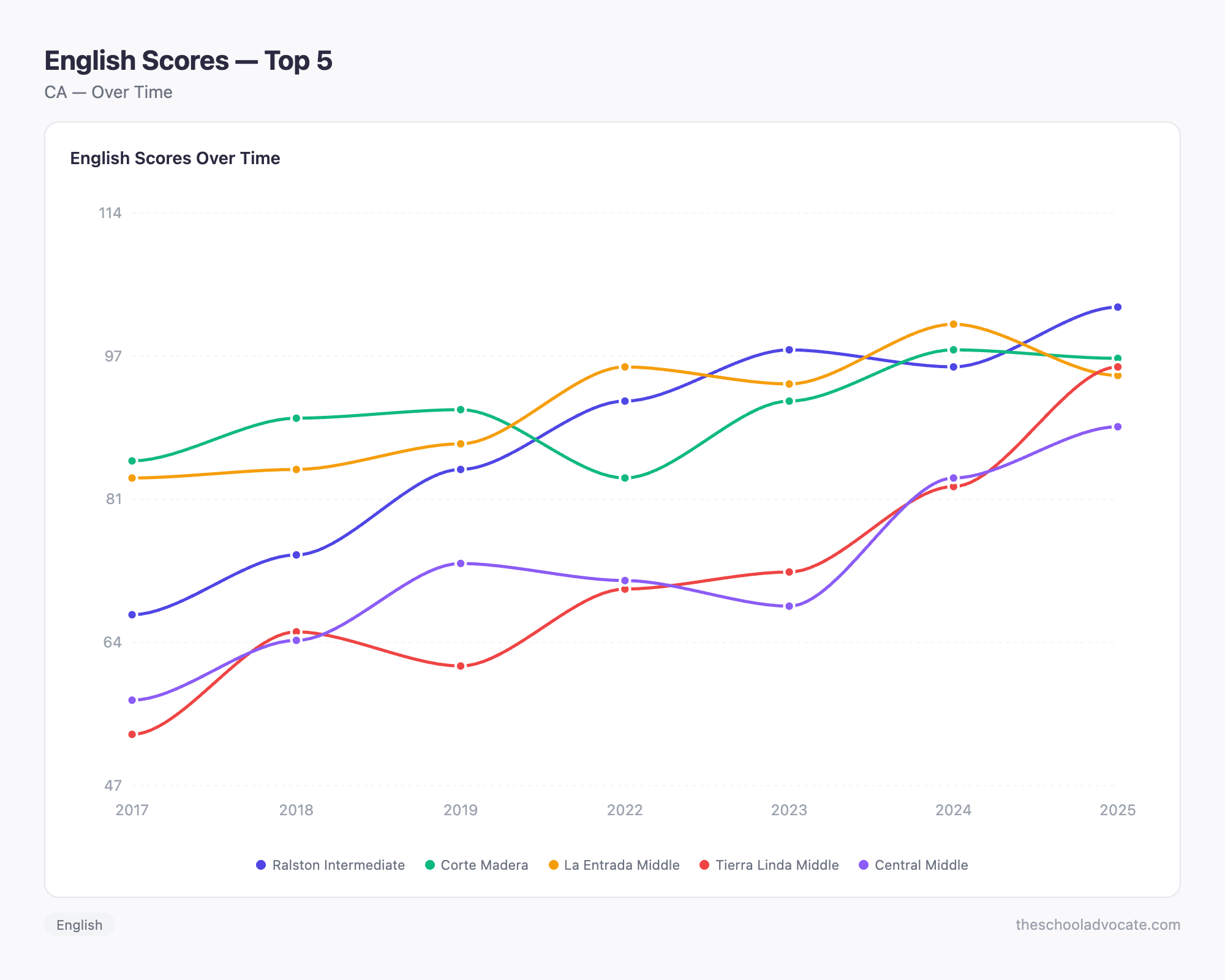English Scores — Top 5