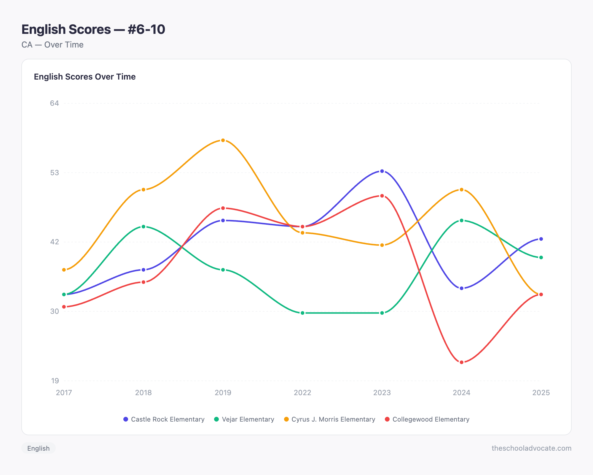 English Scores — #6-10