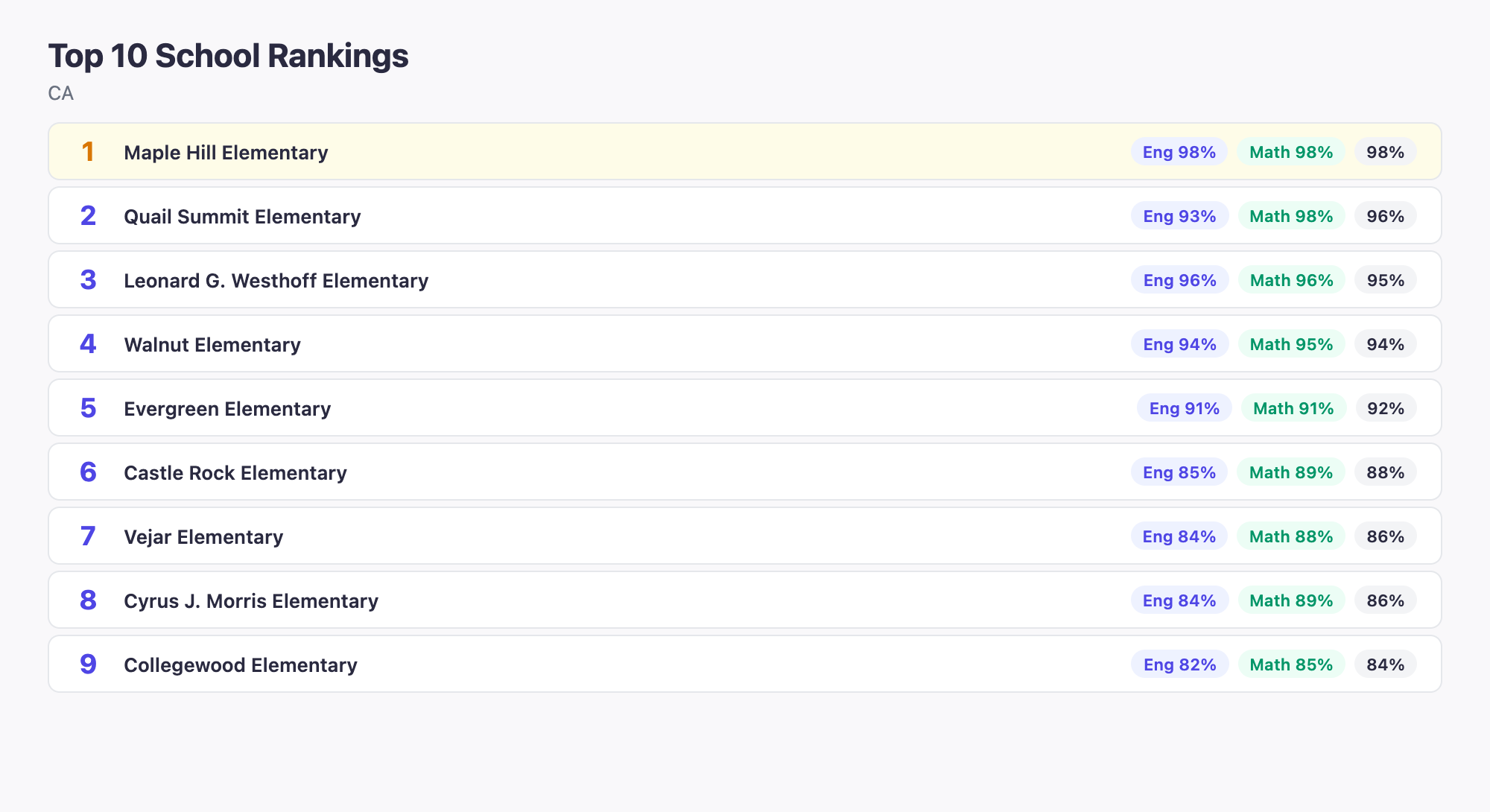 Top 10 School Rankings
