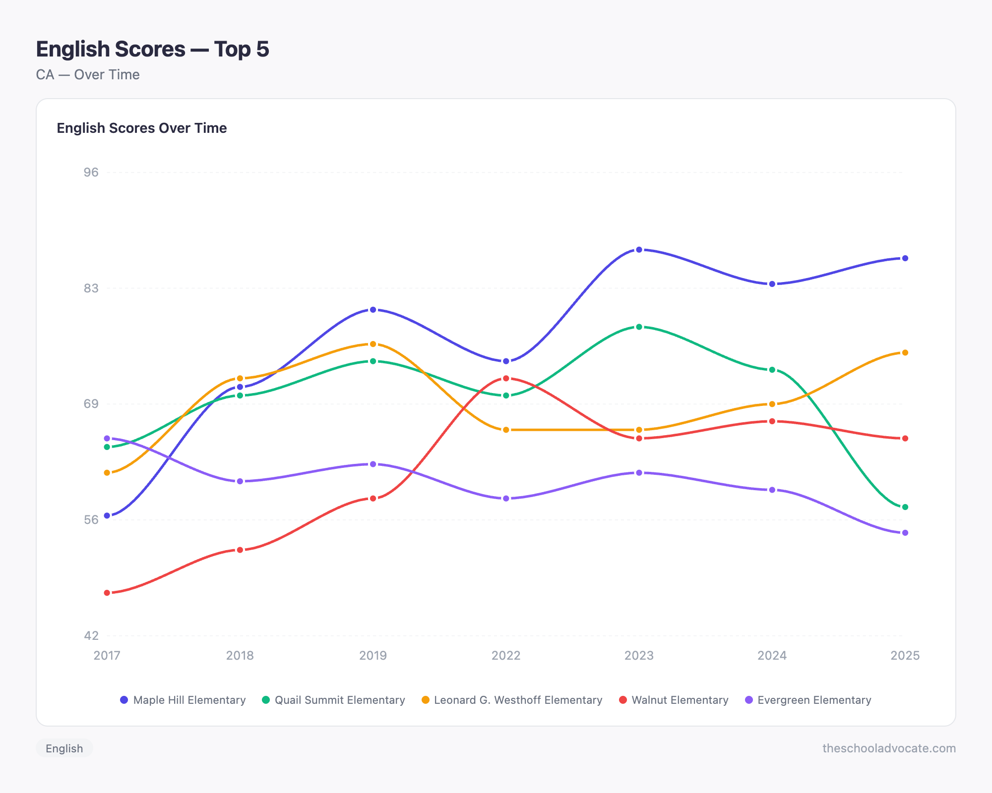 English Scores — Top 5