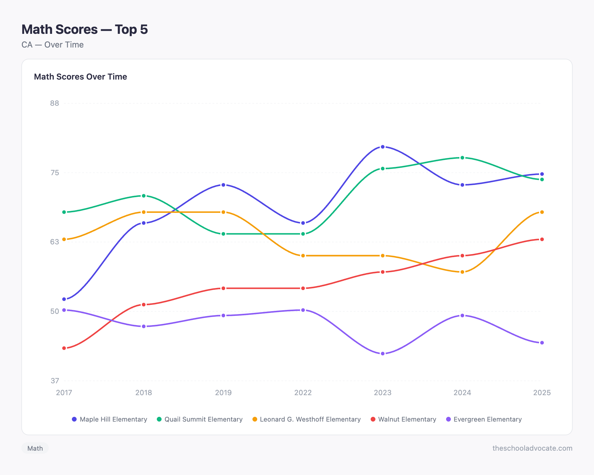 Math Scores — Top 5